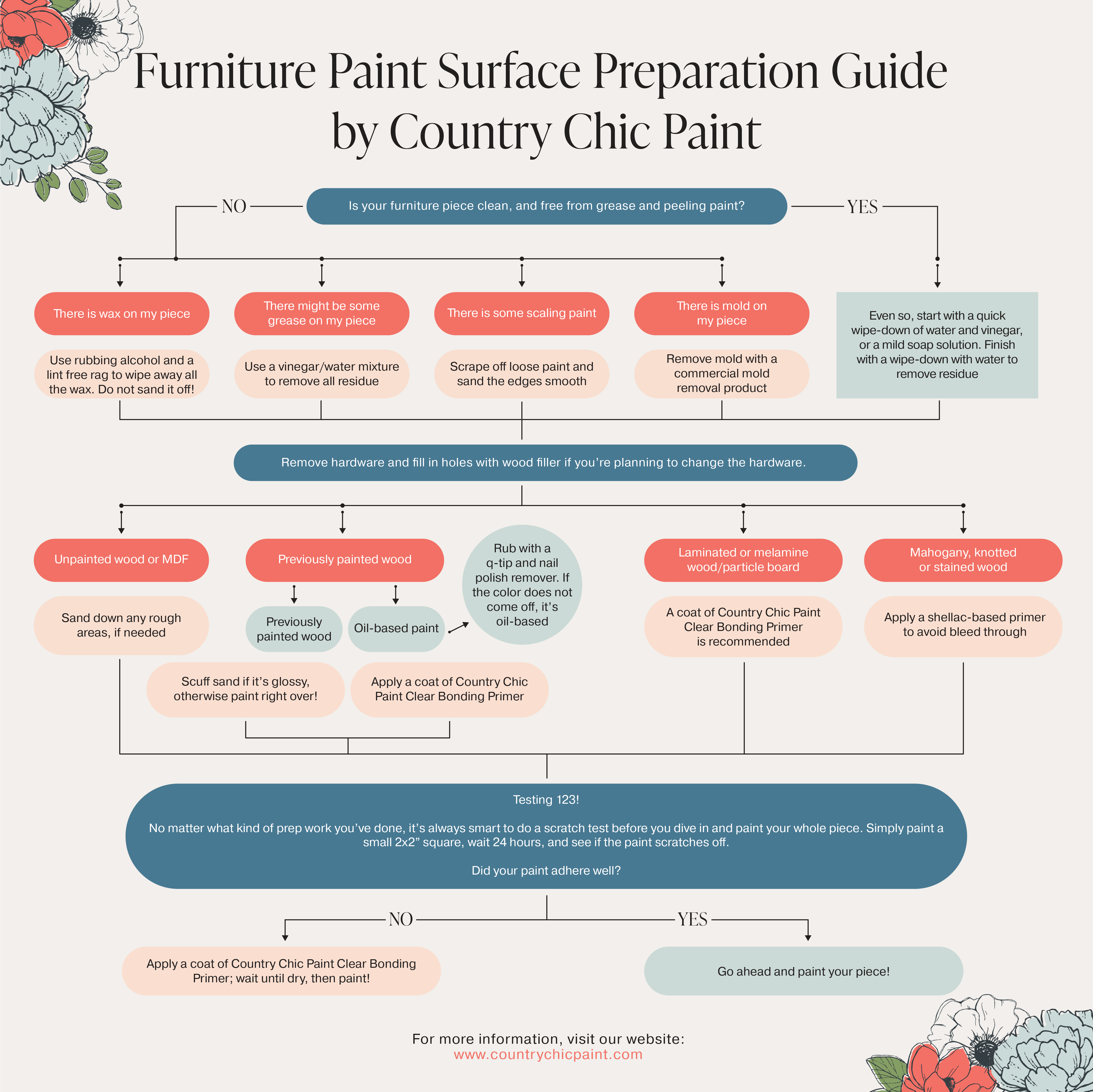 Furniture painting Surface Prep Flow Chart - how to prep furniture before painting